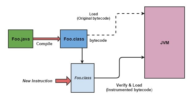 Instrumentation block diagram
